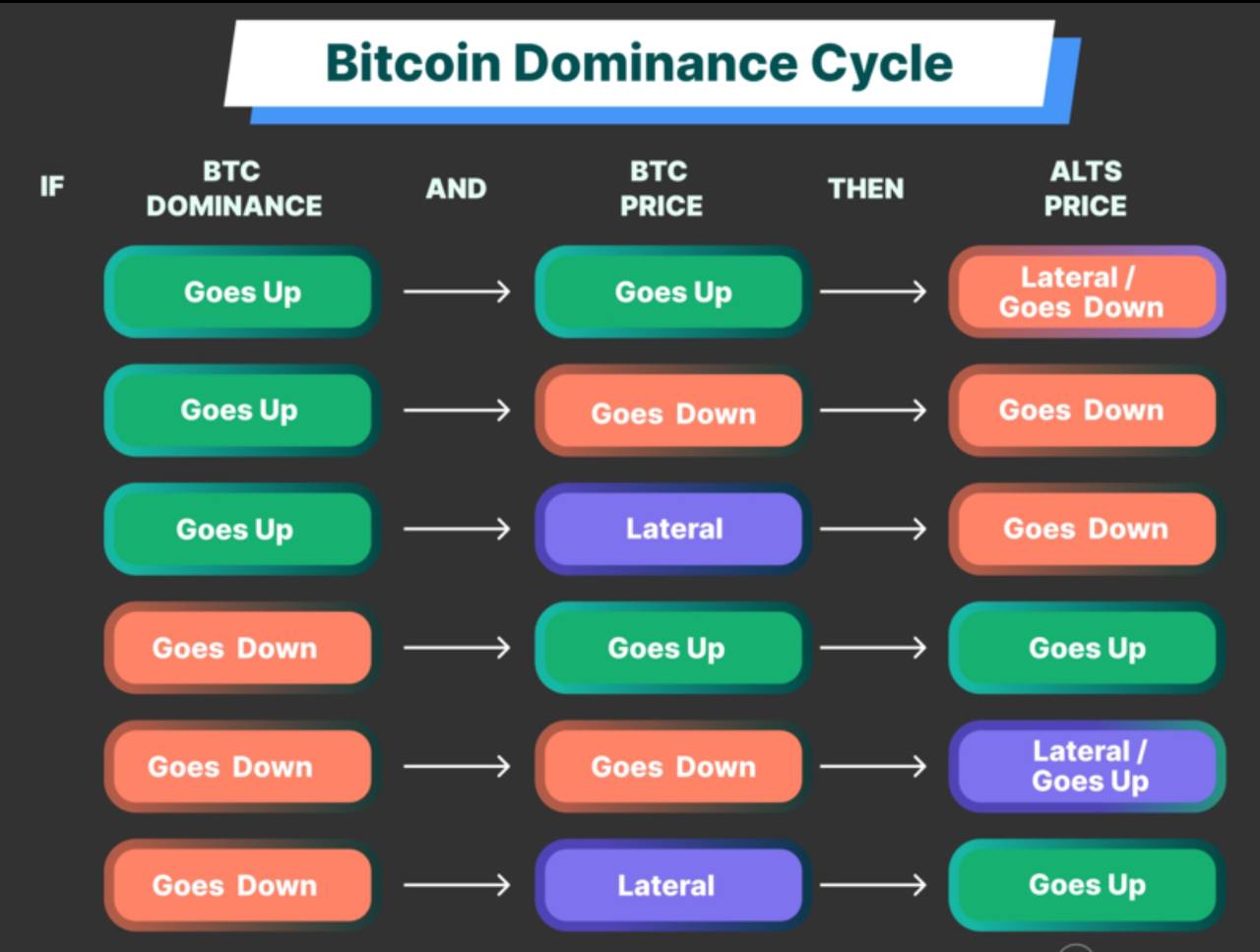 BTC Dominance Cycle