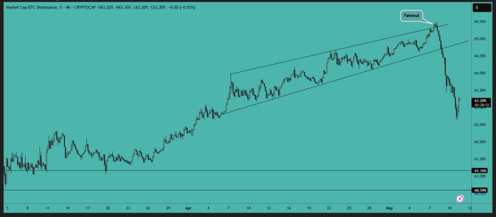 BTC dominance