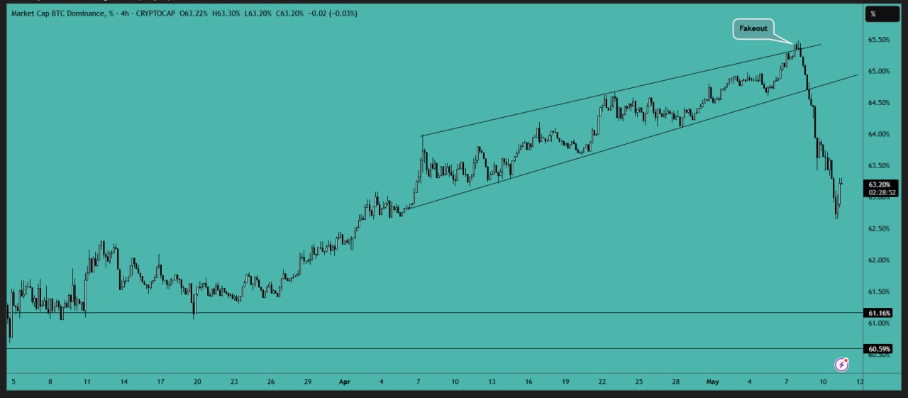 BTC dominance